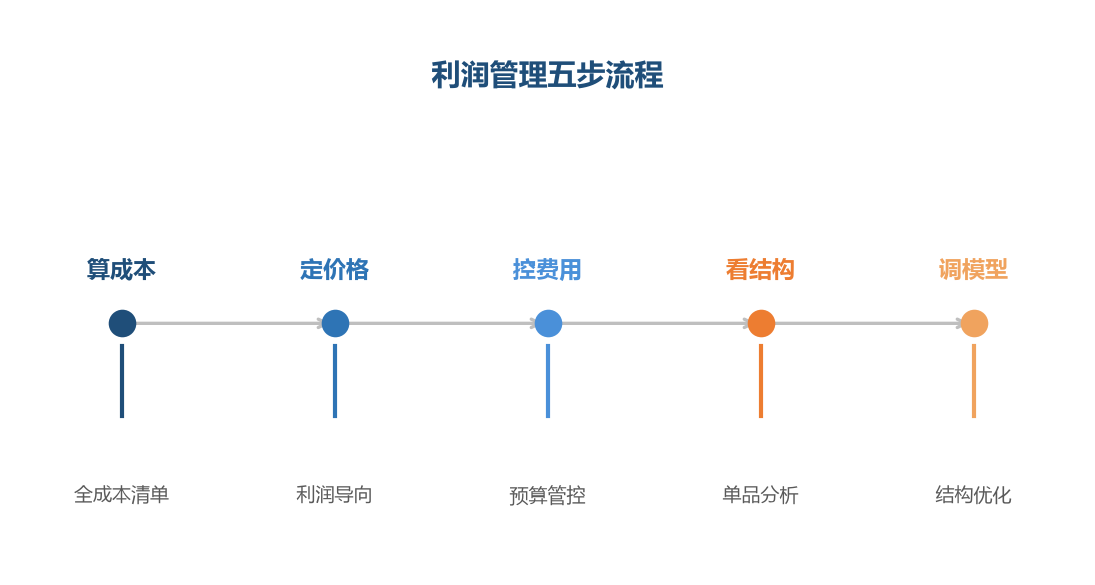利润管理是五步闭环,从成本核算到模型优化