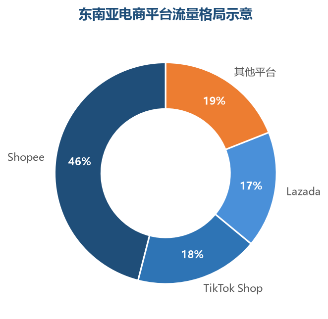 Shopee 仍是东南亚电商的流量主力，但 TikTok Shop 等内容电商的份额在快速上升，Lazada 保持着稳定的基本盘——流量格局正在走向多元化