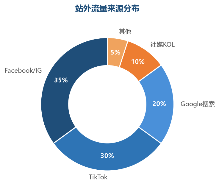 站外流量来源