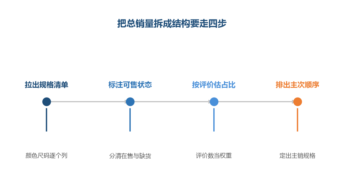 总销量是个结果，结构才说明这条链接靠什么在卖