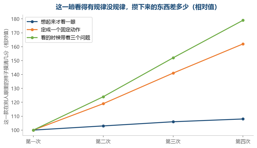 随手看一眼攒不下东西,定下来并带着问题看才越攒越厚