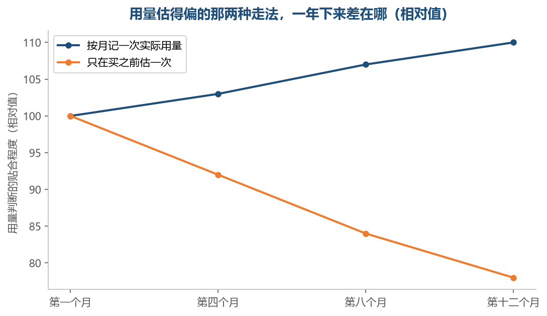 只估一次的那种，用到下半年就会和实际用量错开