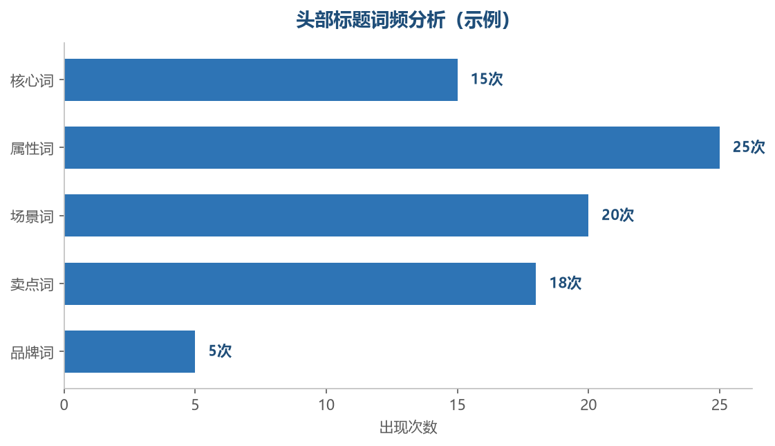 标题词频