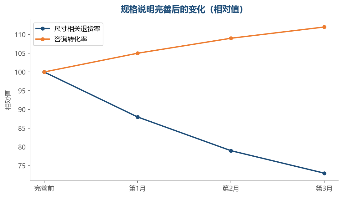 规格说清楚,退货和咨询会同时改善