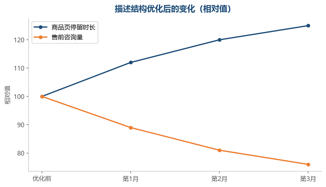 描述讲清楚了,买家停留更久、问得更少