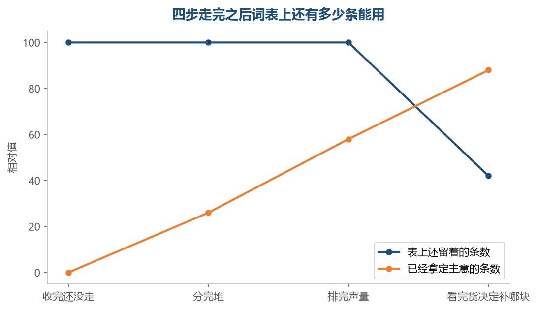走前三步的时候表上的条数一条都没少,真正落下来的是第四步