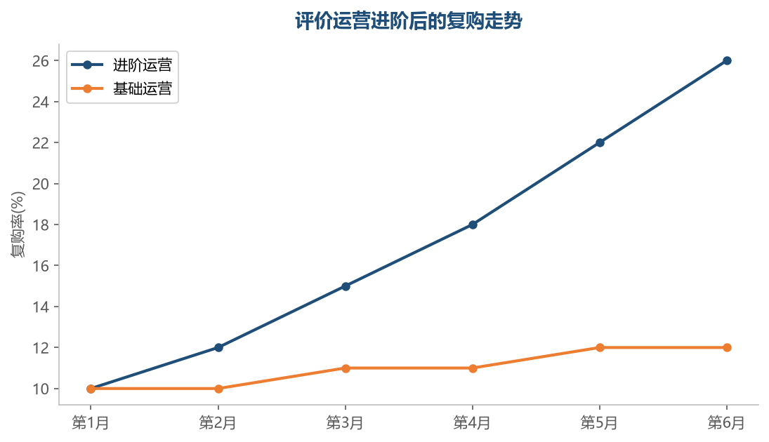 评价与复购