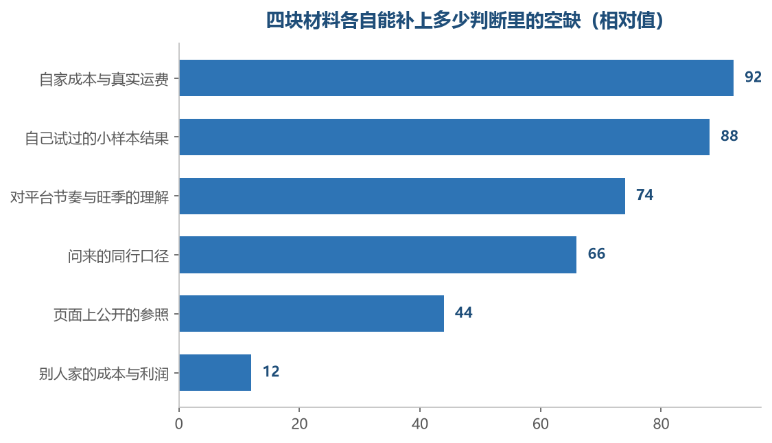越靠自己的材料越硬，越靠别人账上的越软