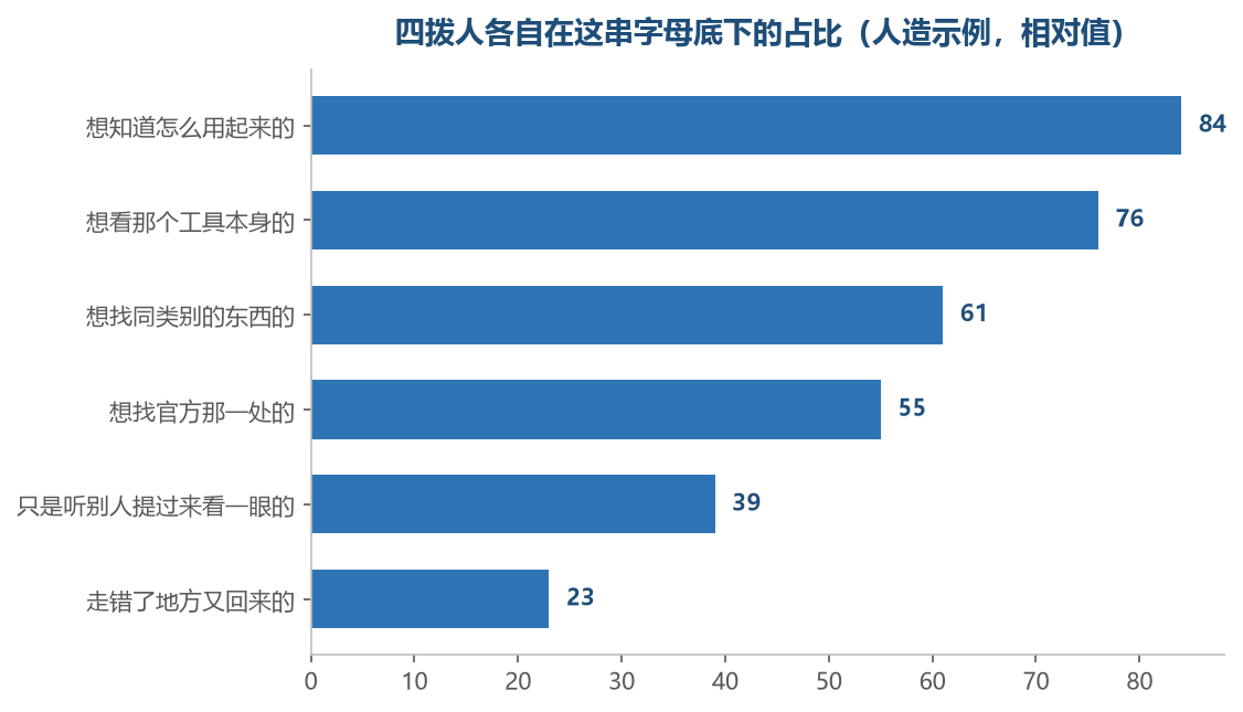 这一组数字只是说明四拨人都在,不是说哪一拨更值得照顾