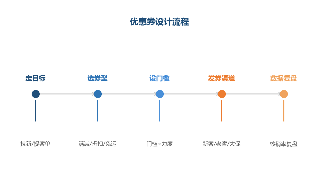 优惠券设计流程