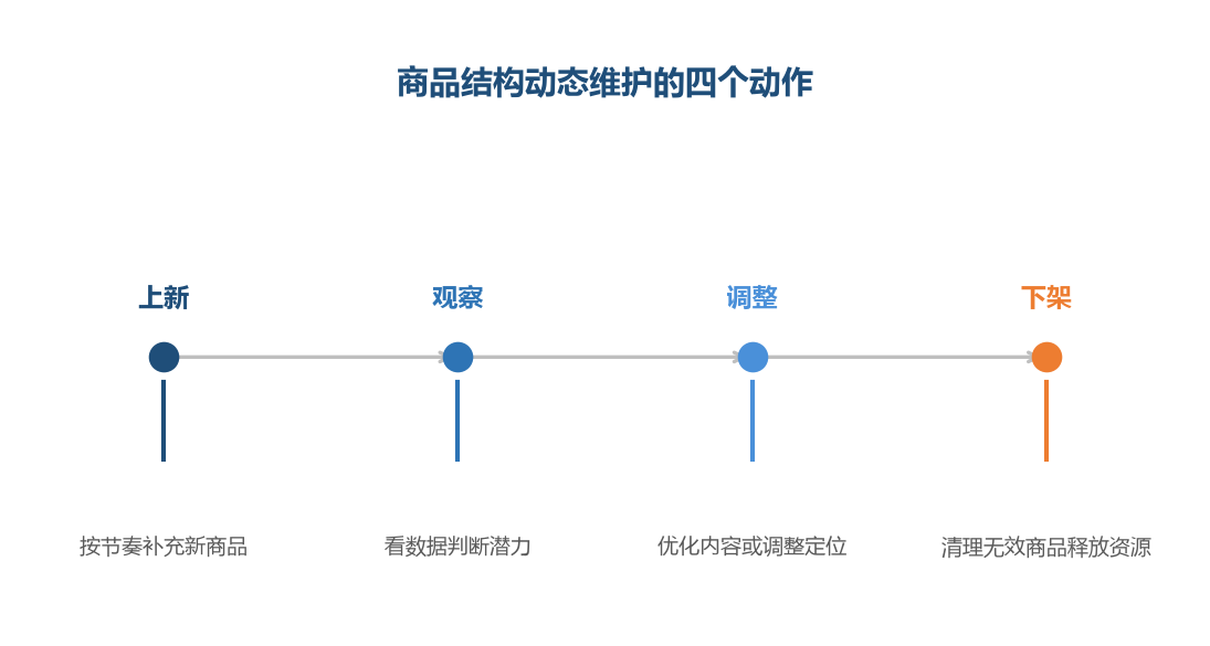 货架结构不是一次搭好,而是持续调整出来的