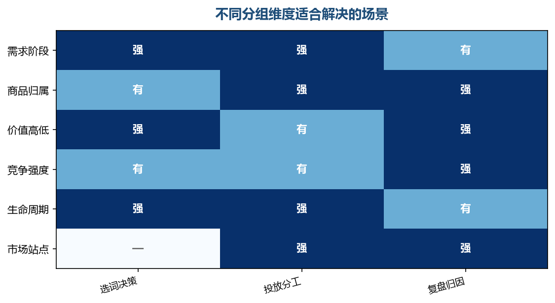 分组维度没有对错，只有和你实际要做的动作对不对得上