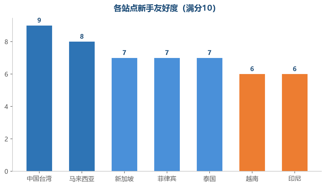 各站点新手友好度评分