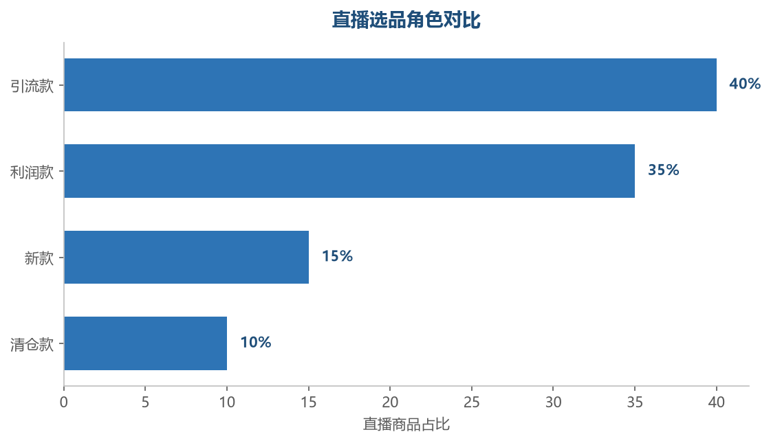 直播选品角色