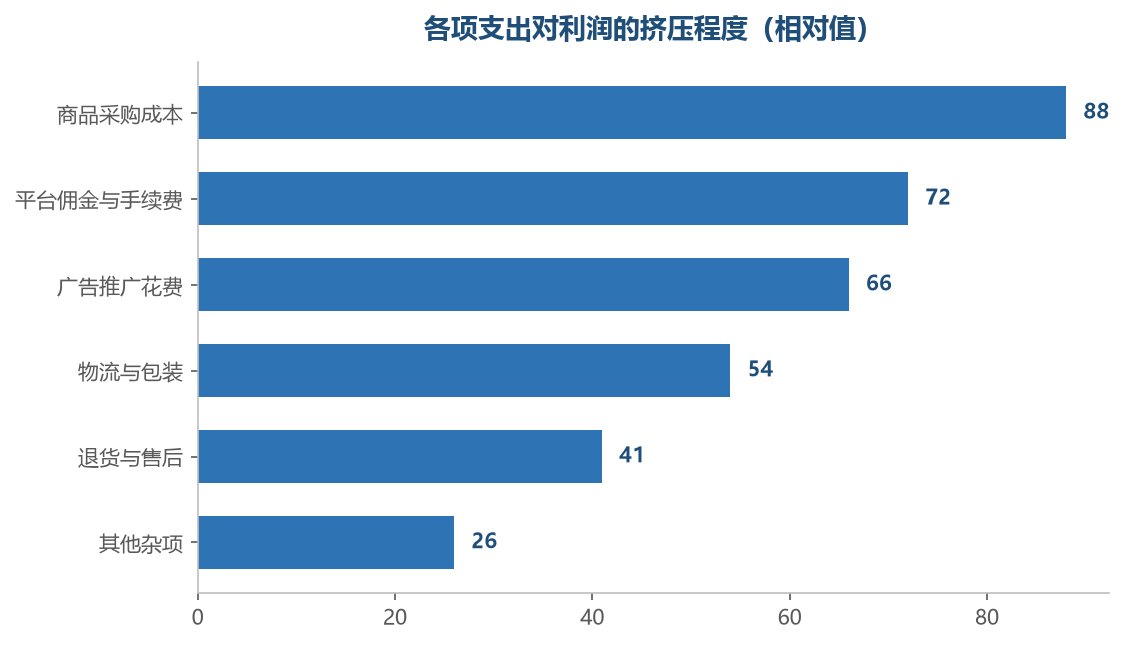 挤压力度不同,排查顺序也不该一样