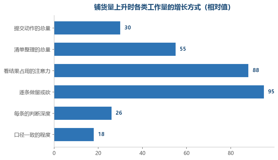 越是需要用判断的地方，越随条数一起涨