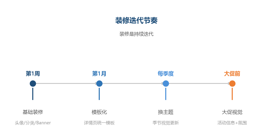 装修迭代节奏