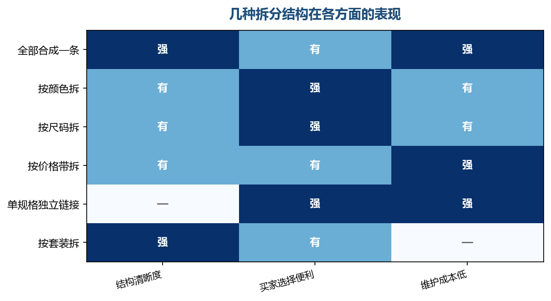 没有哪种结构在各方面都占优，得按这个款自身的差异来选