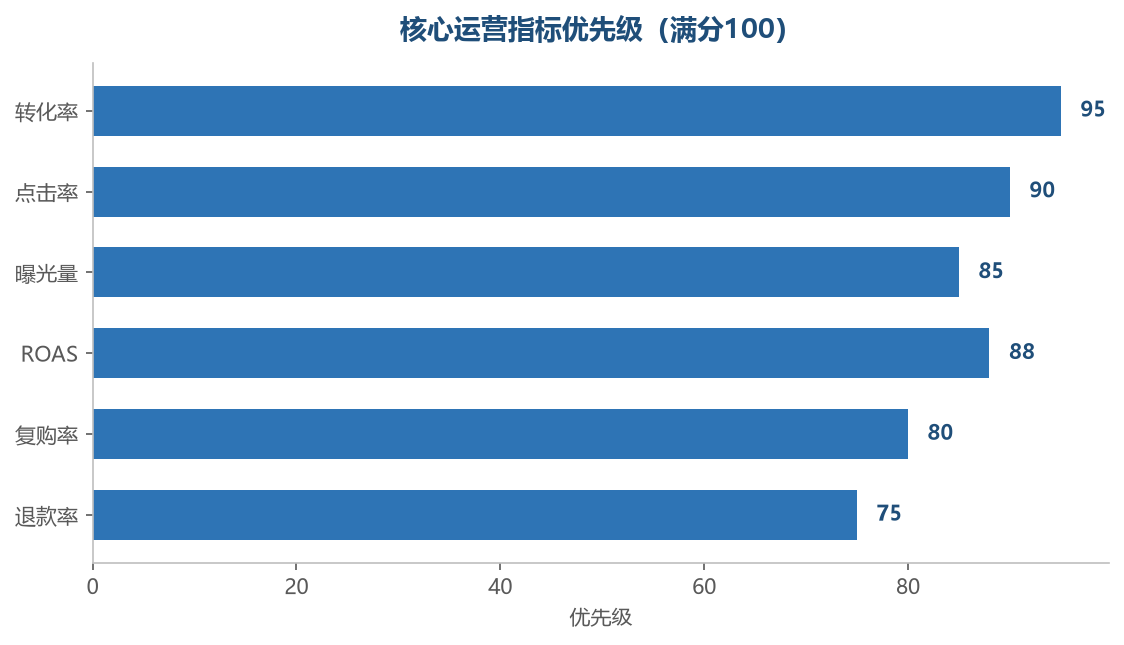 核心运营指标优先级
