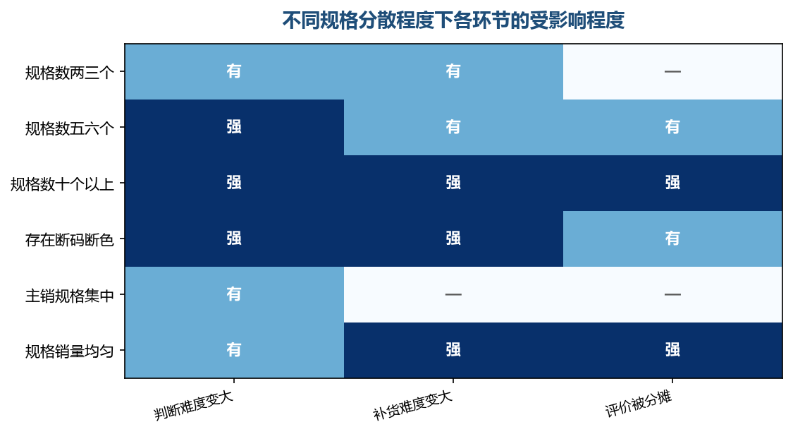 规格越散，判断和补货这两件事都跟着变难