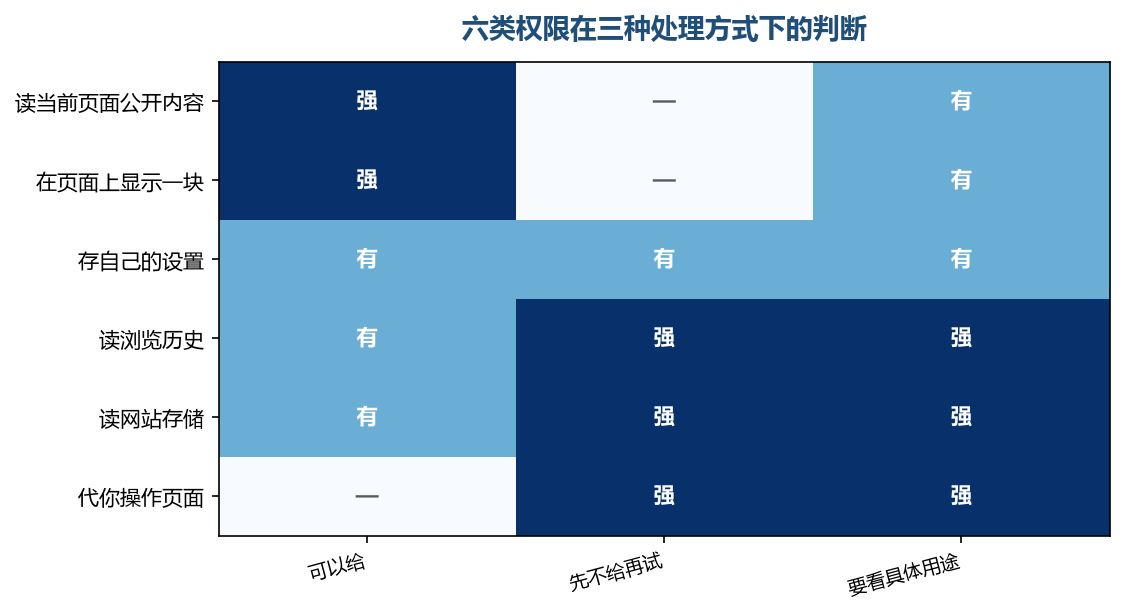 中间那一列的特征是看上去有用，不给也不影响你当场看数据