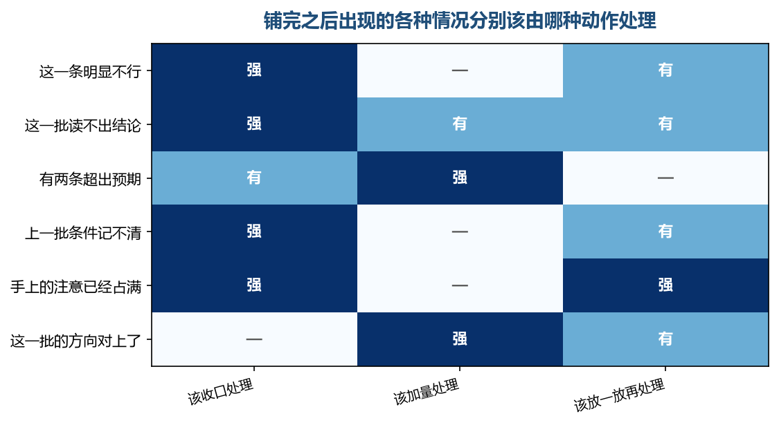 出现问题时,多数格子指向的是收口,不是加量