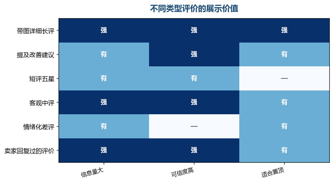 信息量比星级更适合作为筛选标准