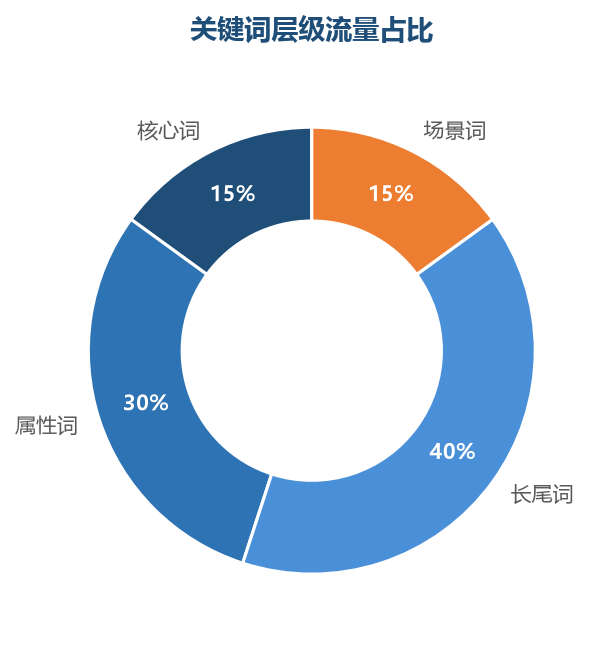 词层流量