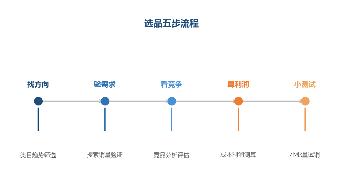 选品是五步筛选漏斗，每一步都淘汰不合格的商品