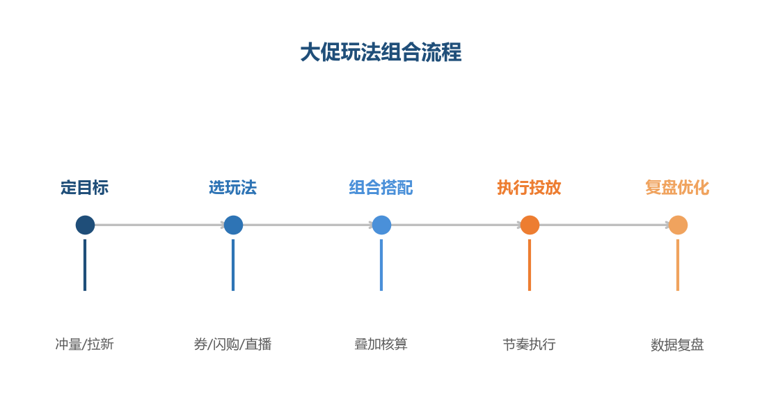大促玩法组合
