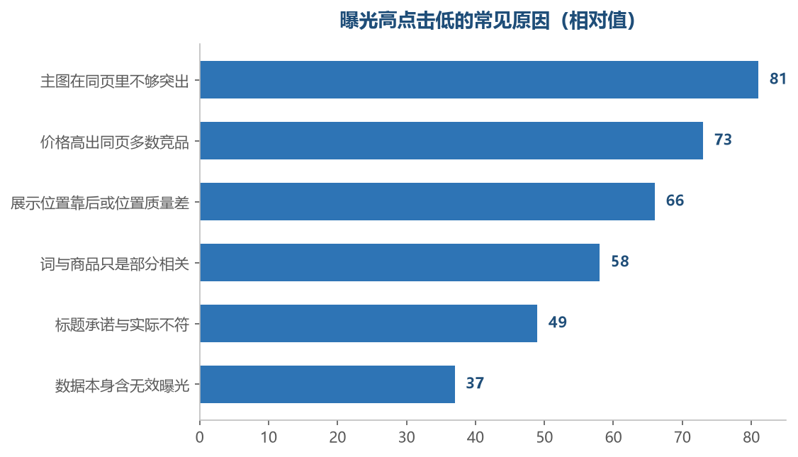 点击不来的地方多数不在词上，而在买家看到商品那一刻的判断里