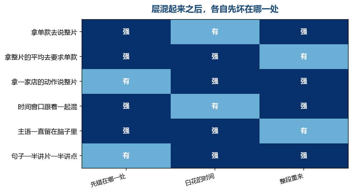 几种混法多数都先错在同一处，形状没摊开就把句子写下去了