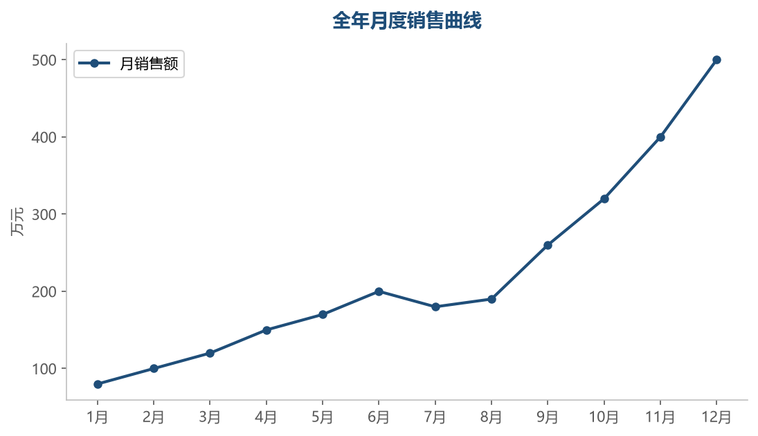 全年销售曲线呈波动上升,大促月份明显冲高