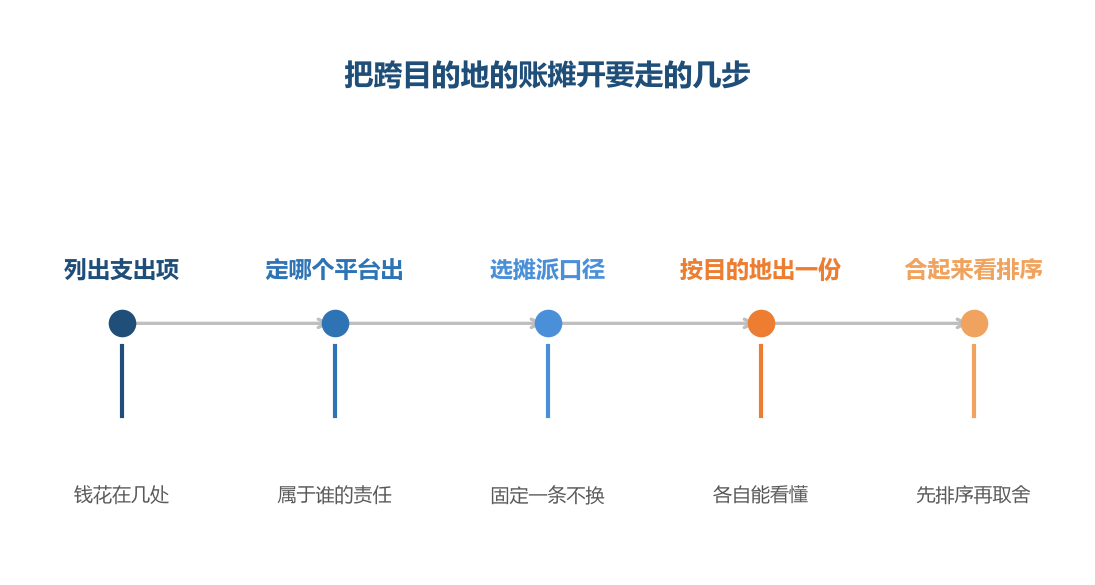 第三步不固定，后面每次看账都会得到不同的结论