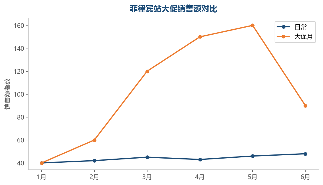 大促对比