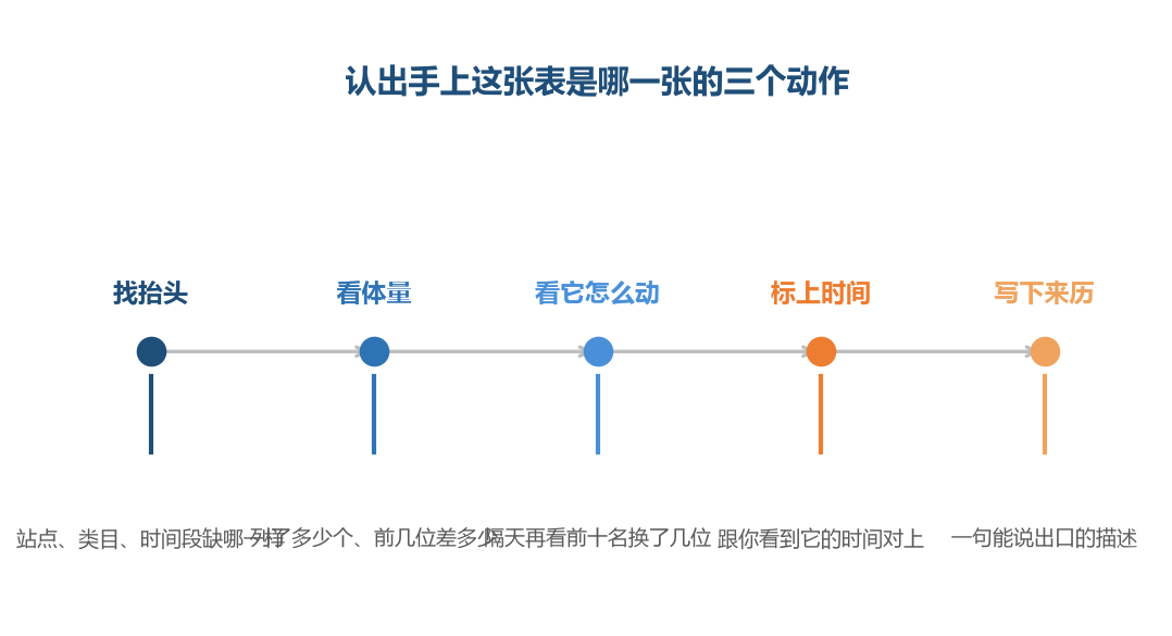 三个动作就能把手上这张表的来历写成一句话（人造示例）