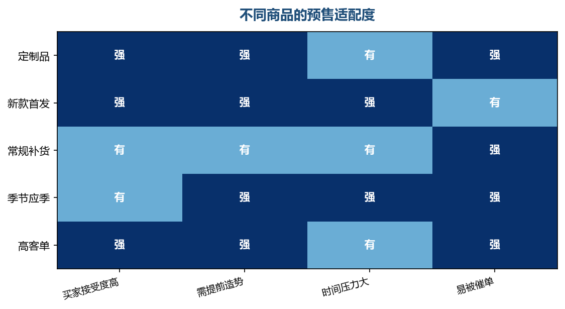 适配度低的商品做预售，投诉风险会明显上升
