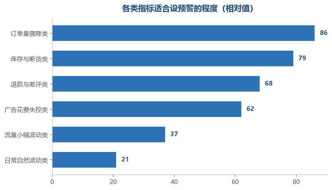 波动幅度大、动作明确的指标才值得设预警