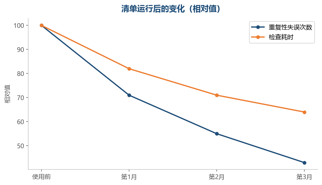 清单越用越顺手,耗时反而会下降