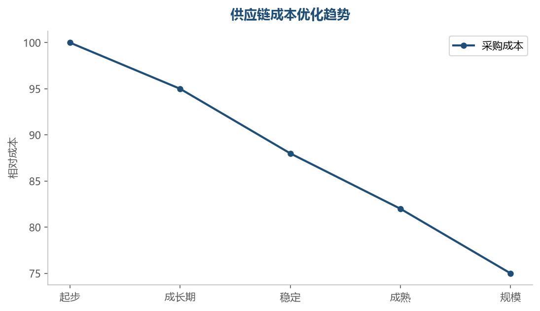 供应链优化节奏