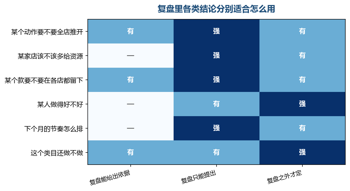 多数结论复盘只能提出，定下来还要靠别的判断