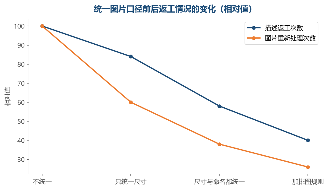 命名和排图规则补上之后，描述返工降得比图片返工更快