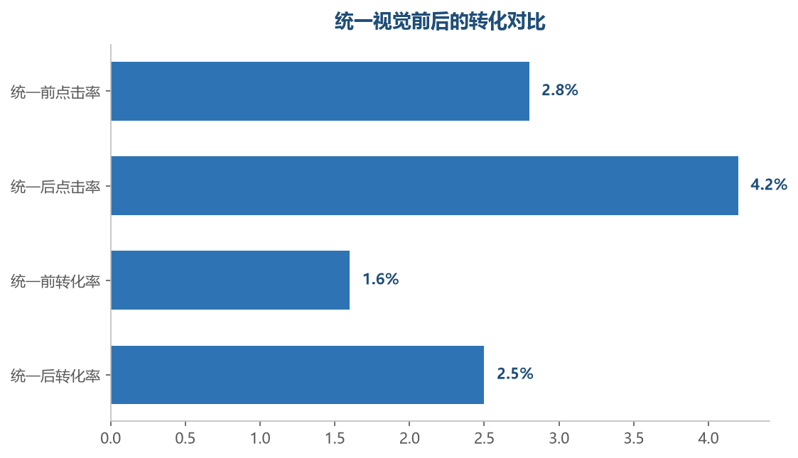 视觉统一后点击率和转化率同步提升,投入产出比很高