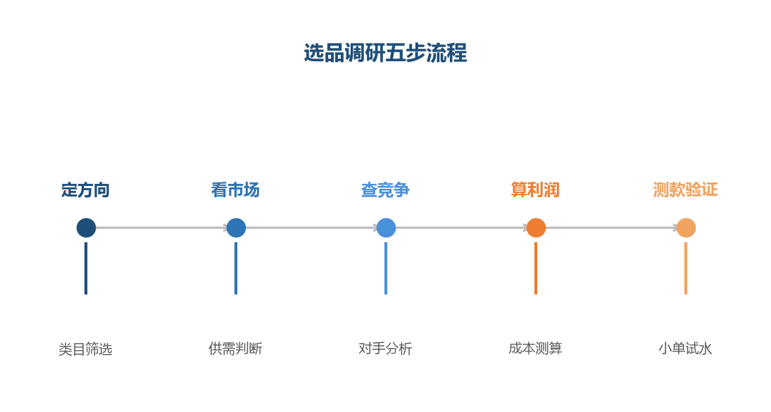 选品调研五步流程