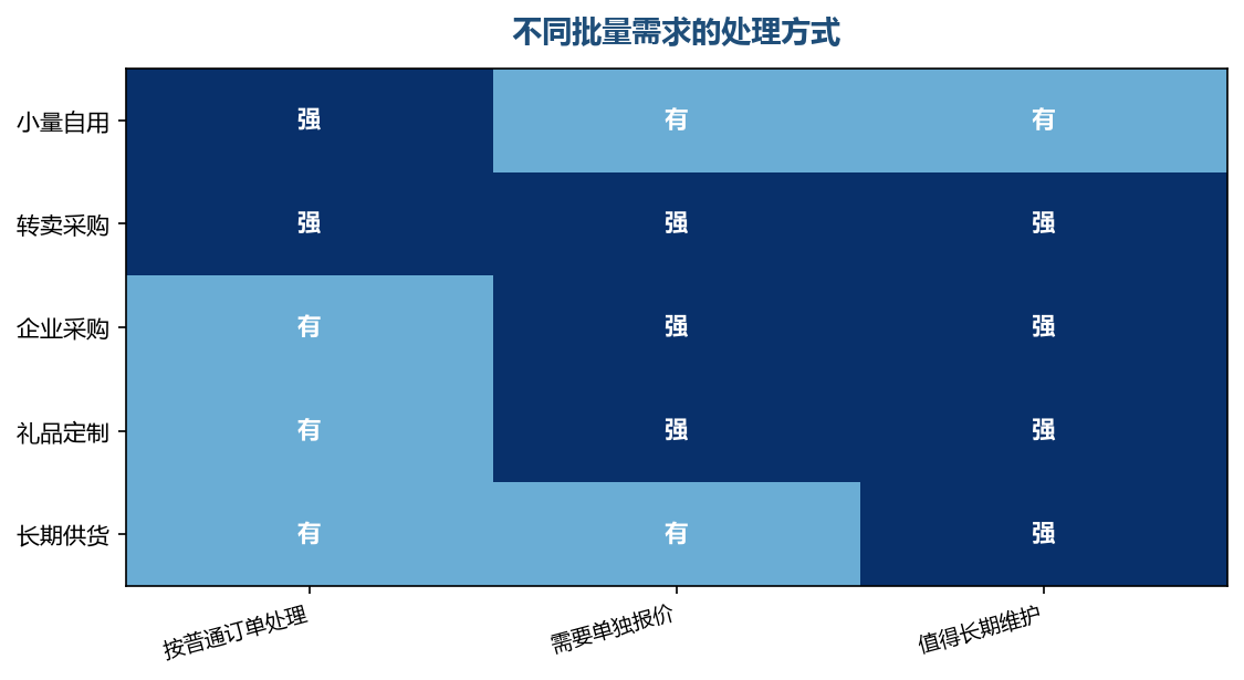 不是所有大单都是批量客户