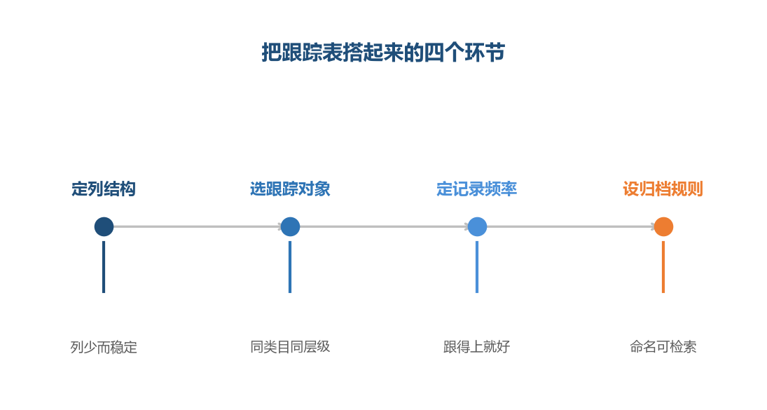 搭表的顺序是先定列再定对象，列定下来之后尽量不改