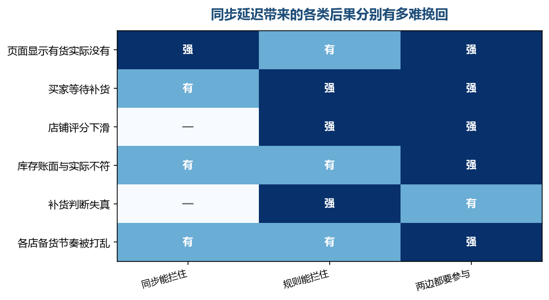 窗口里的问题同步拦不住，只能靠规则兜住
