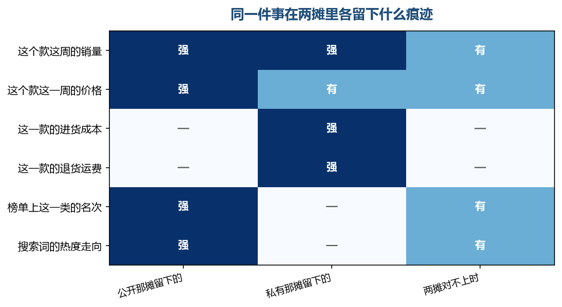 成本那几项在公开那摊里根本没有位置，混在一起就会被当成同一件事的两个说法