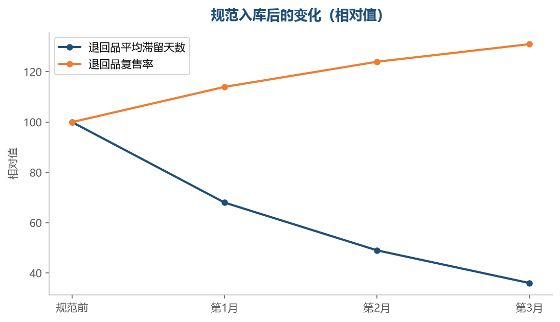 处理越快,能收回的价值越多