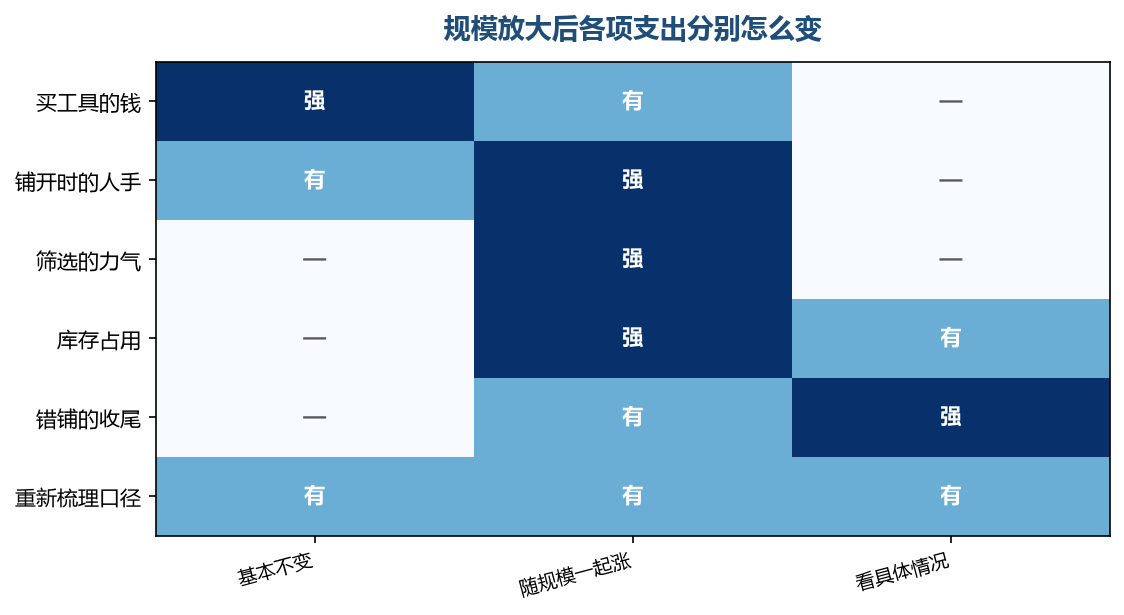 按条数涨的那几项才是规模化的真实门槛
